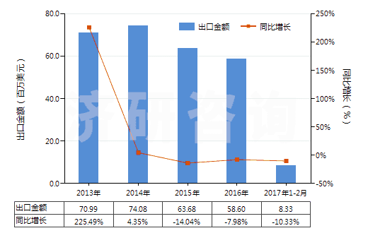 2013-2017年2月中國冷藏或冷凍箱用壓縮機（0.4kw＜電動機額定功率≤5kw）(HS84143012)出口總額及增速統(tǒng)計